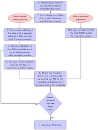 Time Series Forecasting Part 2 Data Science Portfolio Home