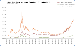 Gold Rate Chart In Usa Currency Exchange Rates