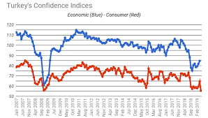 Bne Intellinews Turkeys Consumer Confidence Index