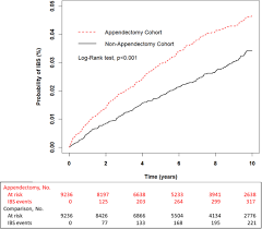 Seriously though that number is surely low even for people with properly functioning digestive systems, right? Risk Of Irritable Bowel Syndrome In Patients Who Underwent Appendectomy A Nationwide Population Based Cohort Study Eclinicalmedicine