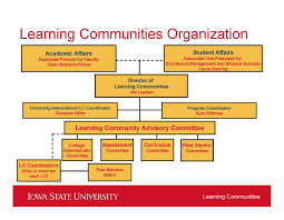 Organizational Chart Learning Communities Iowa State