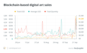 This makes it a somewhat unreliable process, and of. Tokenized Art Nfts Paint Bright Future For Artists Blockchain Tech