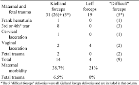 The sliding lock is useful to correct asynclitism, a common problem in transverse arrest. The Midforceps Operation A Review Of 50 Cases Annals Of Saudi Medicine