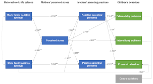 His mother was catholic and likely his father was an atheist. Ijerph Free Full Text Maternal Work Life Balance And Children S Social Adjustment The Mediating Role Of Perceived Stress And Parenting Practices Html
