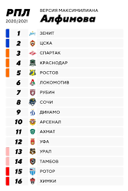 Все таблицы и статистика : Pytaemsya Ugadat Itogovuyu Tablicu Rpl Uvereny V Chempionstve Zenita I Otpravlyaem Himki V Fnl Picmir Ru