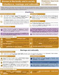 Transfer of property ownership after death in malaysia. Women In The Family And In Society Changing Laws And Breaking Barriers For Women S Economic Empowerment In Egypt Jordan Morocco And Tunisia Oecd Ilibrary