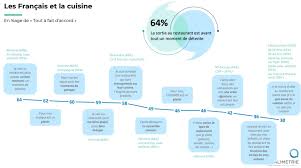 Emission tout compte fait du 30/09/2017 sur france 2. Les Habitudes Des Francais Au Restaurant En 15 Chiffres Cles