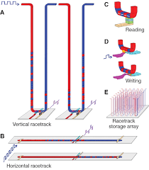 Magnetic Domain Wall Racetrack Memory Science