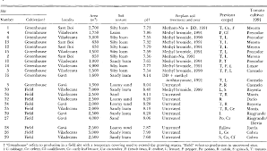 Tabel t adalah tabel distribusi yang digunakan untuk statistik uji t. Table 1 From Survey Of Meloidogyne Spp In Tomato Production Fields Of Baix Llobregat County Spain Semantic Scholar
