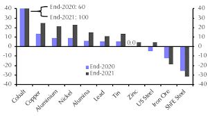 base metals to see better days in 2020 capital economics