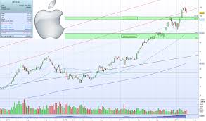 Image result for APPLE Dow Jones 2015