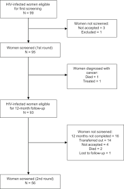 flowchart of cervical cancer screening in a cohort of h open i