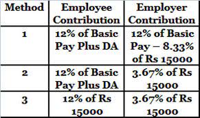 Employees provident fund (epf) is a scheme in which retirement benefits are accumulated. Epf Calculator Calculate Emi For Employees Provident Fund The Economic Times