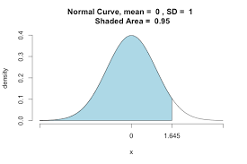 Probability To Z Score And Vice Versa Stack Overflow