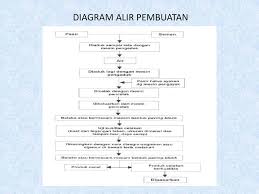 Kriteria b atako yang baik ditandai pada permukaan n ya yang rata dan saling tegak lurus serta mempunyai kuat tekan yang tinggi. Bahan Dasa Batako Atau Conblock Ppt Download