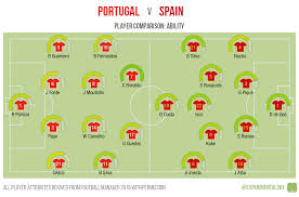Six players remain from the roster of the 2010 champions: World Cup Previews Portugal V Spain Experimental 3 6 1