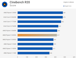 Ryzen 5 3400g Review Cpu Vega Graphics Techspot