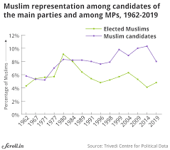 Verdict 2019 In Charts And Maps Muslims Under Represented