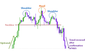 Head And Shoulders Reversal Patterns Technical Analysis 101