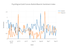 Psychsignal Gold Futures Bullish Bearish Sentiment Index