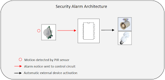 The will also be used for simulation further in this project. Pic Based Security Alarm Project