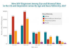 Hiv And African American Gay And Bisexual Men Hiv By Group