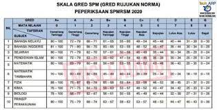 We did not find results for: Warning Viral Spm 2020 Grading Scale Is Misleading Tech Arp