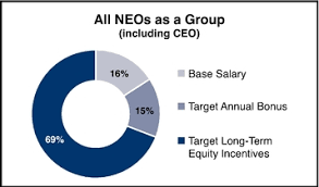Just in case you need a simple salary calculator, that works out to be approximately $35.69 an hour. Def 14a 1 A2231405zdef14a Htm Def 14a Use These Links To Rapidly Review The Document Table Of Contents Table Of Contents United States Securities And Exchange Commission Washington D C 20549 Schedule 14a Rule 14a 101