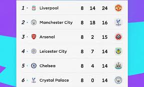 Stats are taken from league runs only. Premier League Table 2019 Epl Week 8 Results And Top Sunday Scorers Bleacher Report Latest News Videos And Highlights