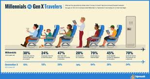 Infographic Millenials Vs Gen X Travellers Travel Infographic Travel Trends Millennial Travel