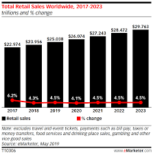 As 20 percent of online shoppers pay with credit cards, this issue could negatively impact related studies: Global Ecommerce 2019 Insider Intelligence Trends Forecasts Statistics