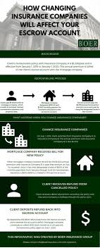 Changing insurance from one car to another. Homeowners Insurance Your Escrow Account Boer Insurance Group
