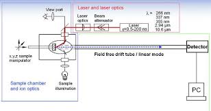 Flux of ions through ion channels contributes to the electrolyte movements required for volume regulation of single cells and for the net polarized transport of salt across epithelia like gut, kidney, or the choroid plexus. Qualitative And Quantitative Genotyping Using Single Base Primer Extension Coupled With Matrix Assisted Laser Desorption Ionization Time Of Flight Mass Spectrometry Massarray Springerlink