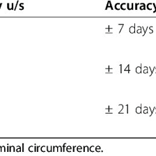 Protocol For Re Dating The Pregnancy By Ultrasound Download Table