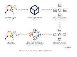 Why is crypto so valuable? Bitcoin Part 1 Here S How The Cryptocurrency Works