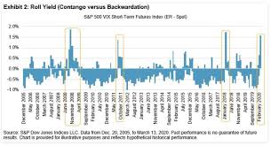 The Vix Futures Curve Is In Backwardation S P Global