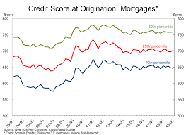 The Average Credit Score To Qualify For A Mortgage Is Now
