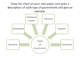 Types Of Government Se 14b Compare How Democracy