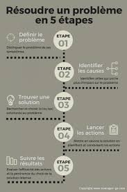 Processus Resoudre Des Problemes Infographie Google Search In 2020 Weather Weather Screenshot How To Make