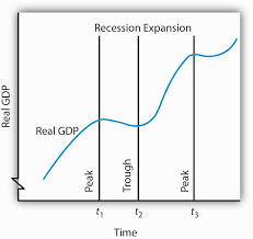 5 1 Growth Of Real Gdp And Business Cycles Principles Of Macroeconomics