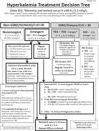 Image result for Hyperkalemia Management