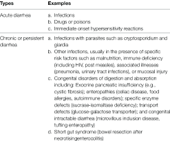 Image result for Acute Diarrhea