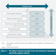 The triple p system is based on five core principles of positive parenting: Pdf The Triple P Positive Parenting Program An Example Of A Public Health Approach To Evidence Based Parenting Support Semantic Scholar