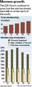 Mormon Growth Rate Falls To Lowest Level In 80 Years But