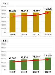 News source: LIMO | くらしとお金の経済メディア
