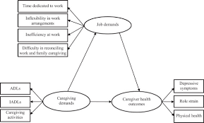 Caregiving Demands Job Demands And Health Outcomes For Employed Family Caregivers Of Older Adults With Dementia Structural Equation Modeling Sciencedirect