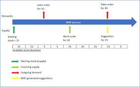 Cancel mrp process in standby: Mrp Starting Stock Sage X3 Support Sage X3 Sage City Community