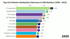 Top 10 Cricketers Ranked By Total Centuries In Odi 1978 To 2019 Ranking Top Ranking 10 Things