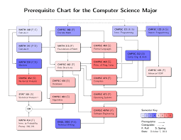 Computer Science Prerequisite Chart