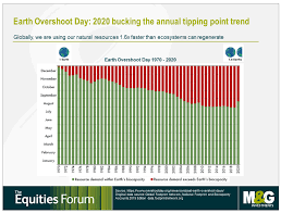 Earth overshoot day came earlier this year, showing that we depleted the planet's resources a little more slowly in 2020. Earth Overshoot Day Will 2020 Be A Turning Point Ifa Magazine